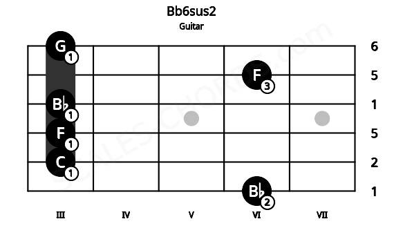 Fretboard image for the Bb6sus2 chord on guitar frets: 6 3 3 3 6 3