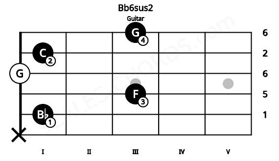 Fretboard image for the Bb6sus2 chord on guitar frets: x 1 3 0 1 3