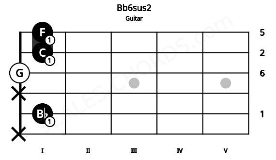 Fretboard image for the Bb6sus2 chord on guitar frets: x 1 x 0 1 1