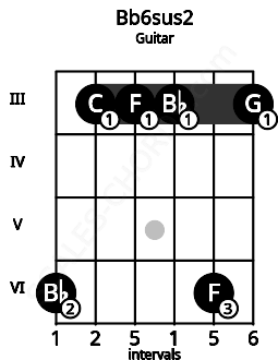 Fretboard image for the Bb6sus2 chord on guitar frets: 6 3 3 3 6 3