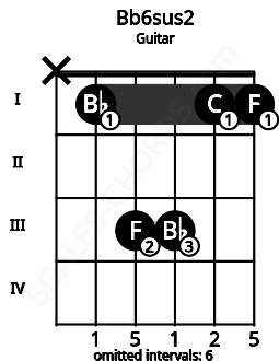 Fretboard image for the Bb6sus2 chord on guitar frets: x 1 3 3 1 1