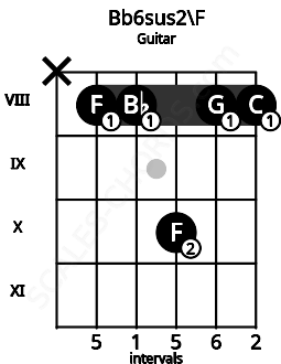 Fretboard image for the Bb6sus2\F chord on guitar frets: x 8 8 10 8 8
