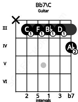 Fretboard image for the Bb7\B# chord on guitar frets: x 3 3 3 3 4