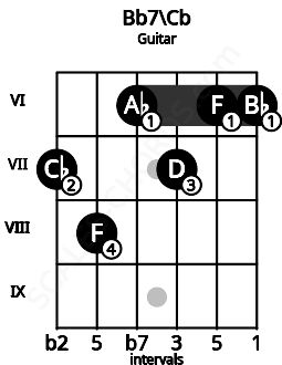 Fretboard image for the Bb7\Cb chord on guitar frets: 7 8 6 7 6 6