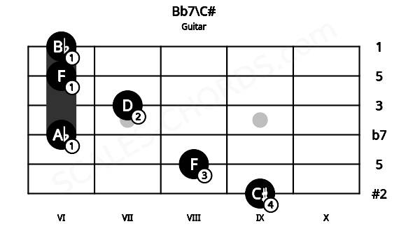 Fretboard image for the Bb7\C# chord on guitar frets: 9 8 6 7 6 6