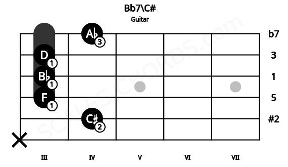 Fretboard image for the Bb7\C# chord on guitar frets: x 4 3 3 3 4