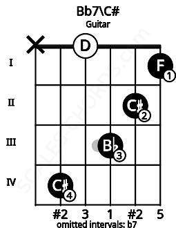 Fretboard image for the Bb7\C# chord on guitar frets: x 4 0 3 2 1
