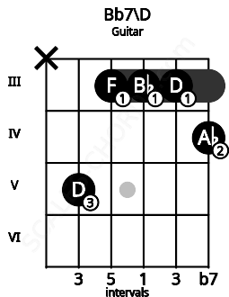 Fretboard image for the Bb7\D chord on guitar frets: x 5 3 3 3 4