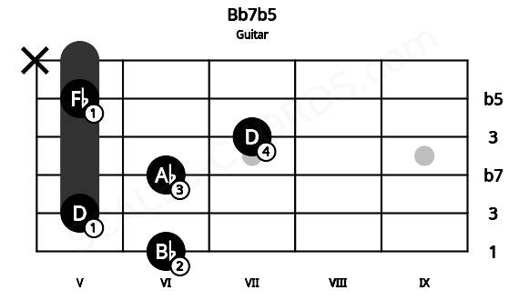 Fretboard image for the Bb7b5 chord on guitar frets: 6 5 6 7 5 x