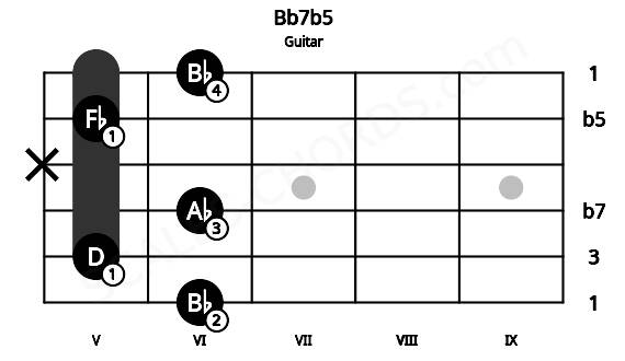 Fretboard image for the Bb7b5 chord on guitar frets: 6 5 6 x 5 6