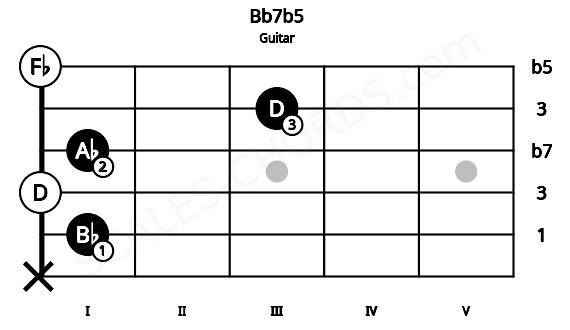 Fretboard image for the Bb7b5 chord on guitar frets: x 1 0 1 3 0