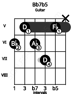 Fretboard image for the Bb7b5 chord on guitar frets: 6 5 6 7 5 x