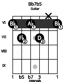 Fretboard image for the Bb7b5 chord on guitar frets: 6 7 6 7 x 6
