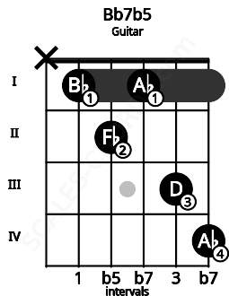 Fretboard image for the Bb7b5 chord on guitar frets: x 1 2 1 3 4