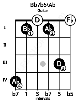 Fretboard image for the Bb7b5\Ab chord on guitar frets: 4 1 0 1 3 0