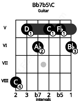 Fretboard image for the Bb7b5\B# chord on guitar frets: 8 5 6 5 5 6