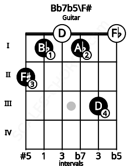 Fretboard image for the Bb7b5\F# chord on guitar frets: 2 1 0 1 3 0