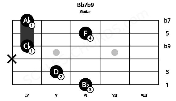 Fretboard image for the Bb7b9 chord on guitar frets: 6 5 x 4 6 4