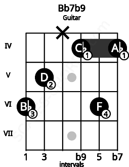 Fretboard image for the Bb7b9 chord on guitar frets: 6 5 x 4 6 4