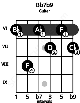 Fretboard image for the Bb7b9 chord on guitar frets: 6 8 6 7 6 7