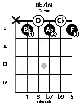 Fretboard image for the Bb7b9 chord on guitar frets: x 1 0 1 0 1