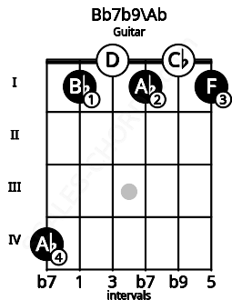 Fretboard image for the Bb7b9\Ab chord on guitar frets: 4 1 0 1 0 1