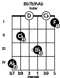 Fretboard image for the Bb7b9\Ab chord on guitar frets: 4 2 0 3 0 1