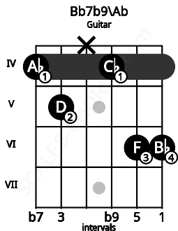Fretboard image for the Bb7b9\Ab chord on guitar frets: 4 5 x 4 6 6