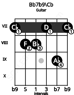 Fretboard image for the Bb7b9\Cb chord on guitar frets: 7 8 8 7 9 7