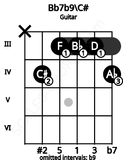 Fretboard image for the Bb7b9\C# chord on guitar frets: x 4 3 3 3 4