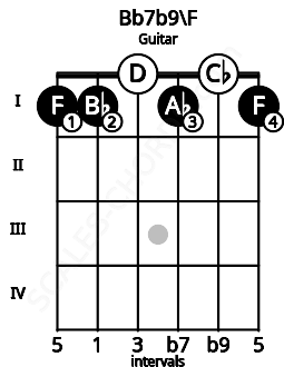Fretboard image for the Bb7b9\F chord on guitar frets: 1 1 0 1 0 1