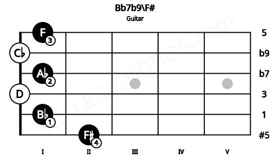 Fretboard image for the Bb7b9\F# chord on guitar frets: 2 1 0 1 0 1