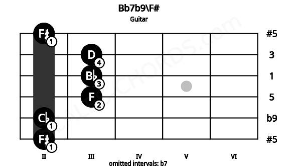 Fretboard image for the Bb7b9\F# chord on guitar frets: 2 2 3 3 3 2