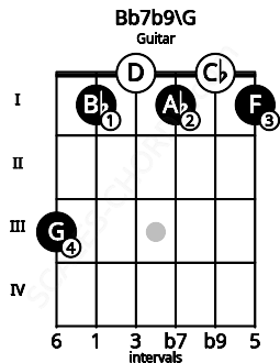 Fretboard image for the Bb7b9\G chord on guitar frets: 3 1 0 1 0 1