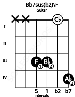 Fretboard image for the Bb7sus(b2)\F chord on guitar frets: x x 3 3 0 4