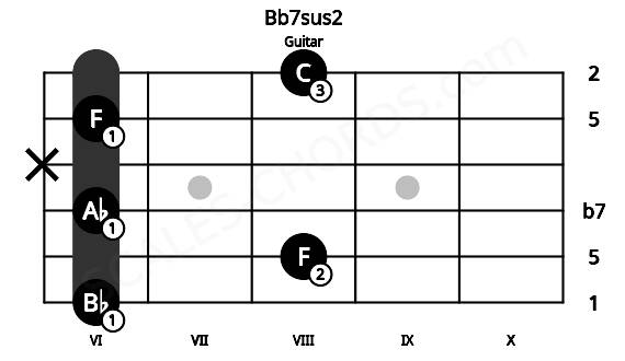 Fretboard image for the Bb7sus2 chord on guitar frets: 6 8 6 x 6 8