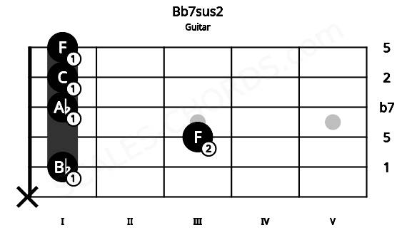 Fretboard image for the Bb7sus2 chord on guitar frets: x 1 3 1 1 1