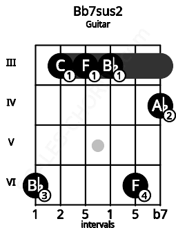 Fretboard image for the Bb7sus2 chord on guitar frets: 6 3 3 3 6 4