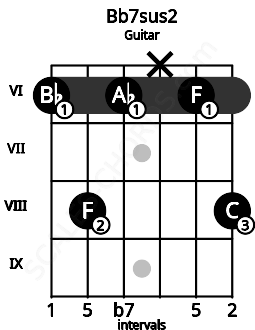 Fretboard image for the Bb7sus2 chord on guitar frets: 6 8 6 x 6 8