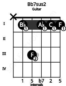 Fretboard image for the Bb7sus2 chord on guitar frets: x 1 3 1 1 1