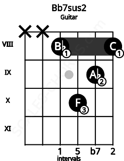 Fretboard image for the Bb7sus2 chord on guitar frets: x x 8 10 9 8