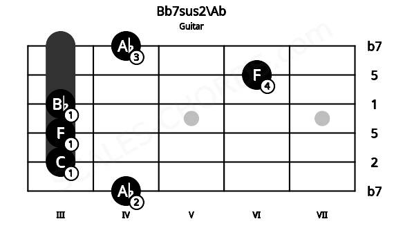 Fretboard image for the Bb7sus2\Ab chord on guitar frets: 4 3 3 3 6 4