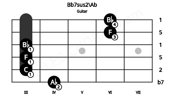 Fretboard image for the Bb7sus2\Ab chord on guitar frets: 4 3 3 3 6 6
