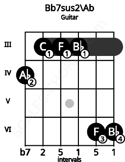 Fretboard image for the Bb7sus2\Ab chord on guitar frets: 4 3 3 3 6 6