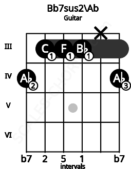 Fretboard image for the Bb7sus2\Ab chord on guitar frets: 4 3 3 3 x 4