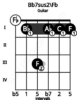 Fretboard image for the Bb7sus2\D## chord on guitar frets: 0 1 3 1 1 1