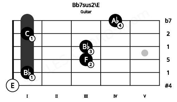 Fretboard image for the Bb7sus2\E chord on guitar frets: 0 1 3 3 1 4