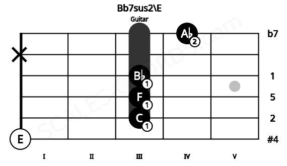Fretboard image for the Bb7sus2\E chord on guitar frets: 0 3 3 3 x 4
