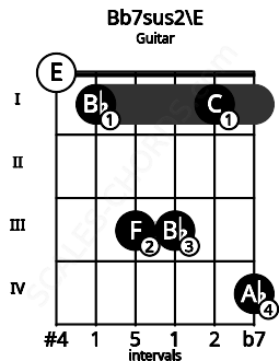 Fretboard image for the Bb7sus2\E chord on guitar frets: 0 1 3 3 1 4