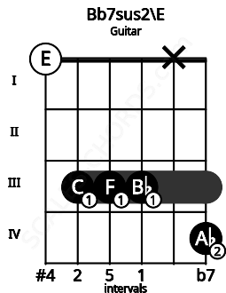Fretboard image for the Bb7sus2\E chord on guitar frets: 0 3 3 3 x 4